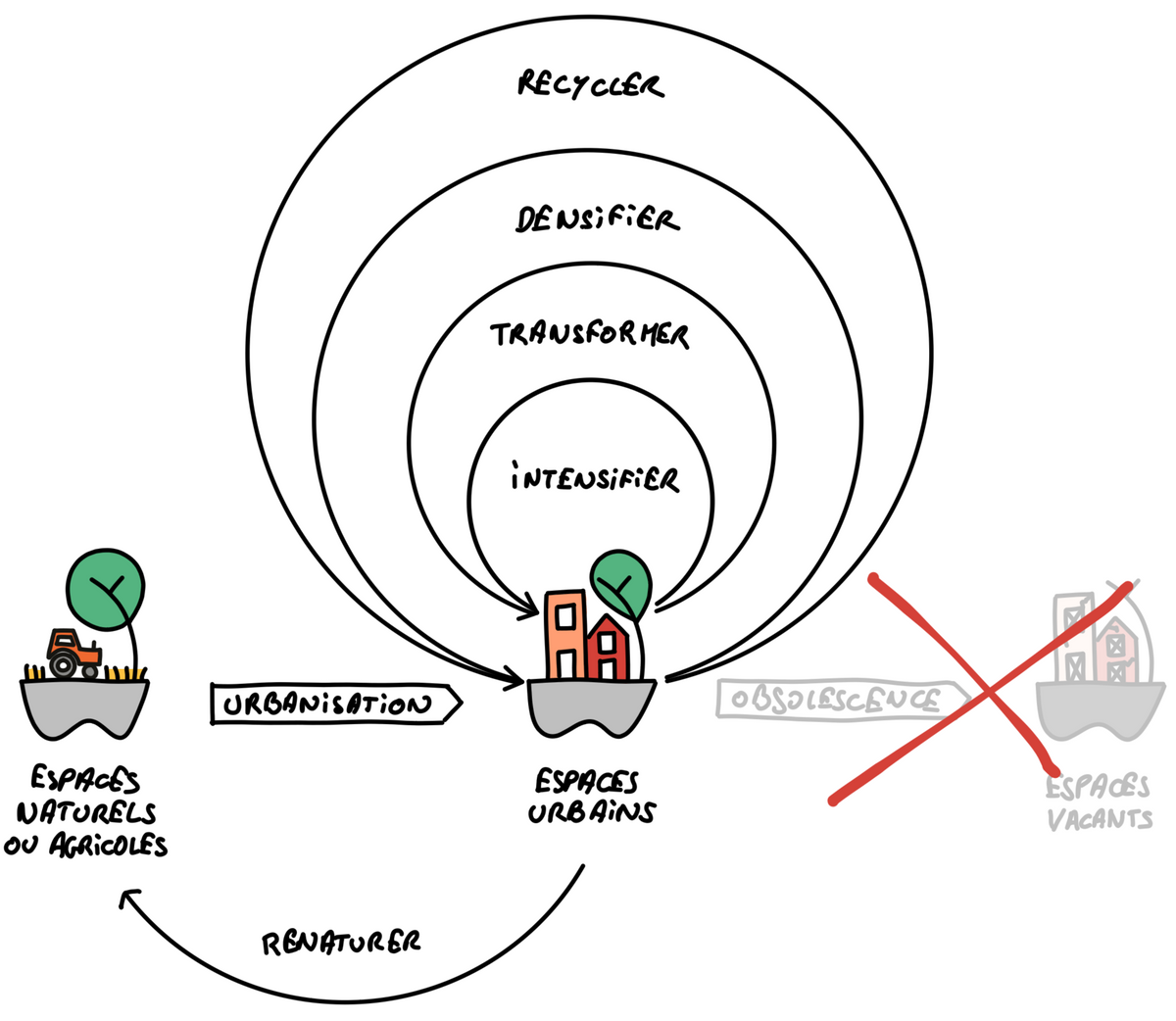 Faire la ville circulaire