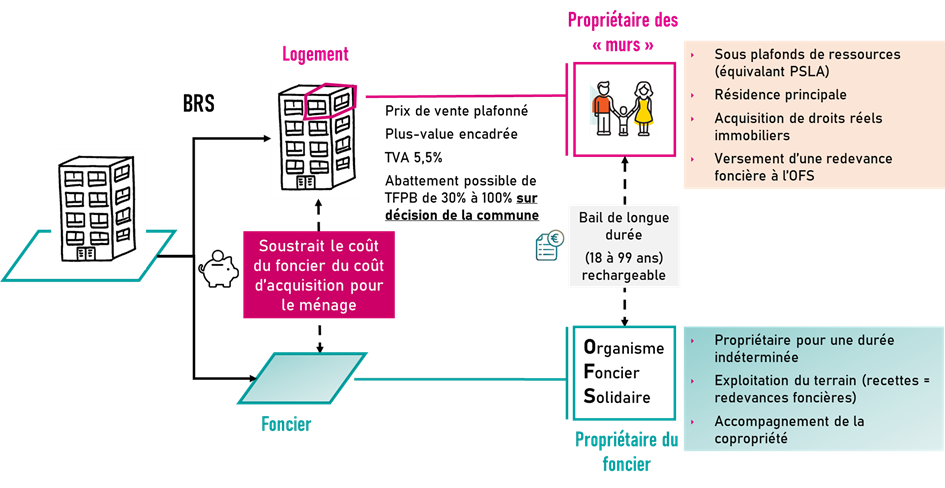 OFS/BRS ? Quand le logement se libère du foncier.