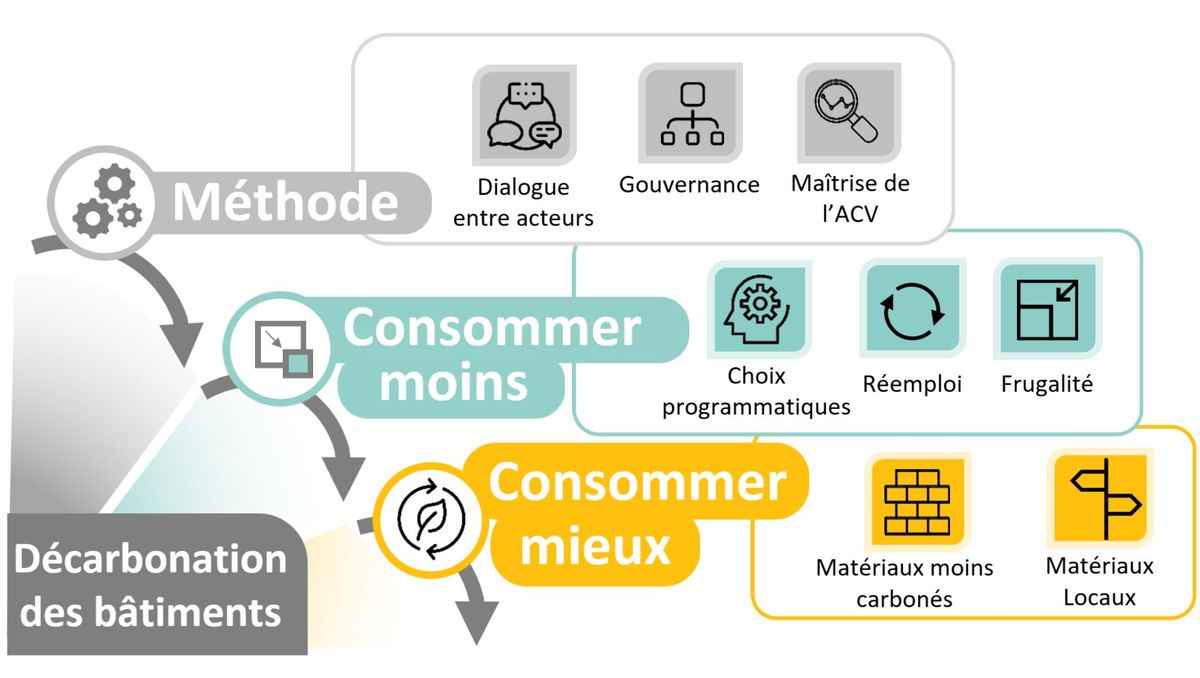 Où est le carbone du bâtiment ?