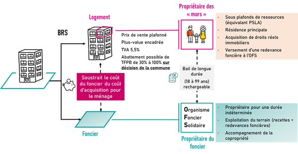 OFS/BRS ? Quand le logement se libère du foncier.