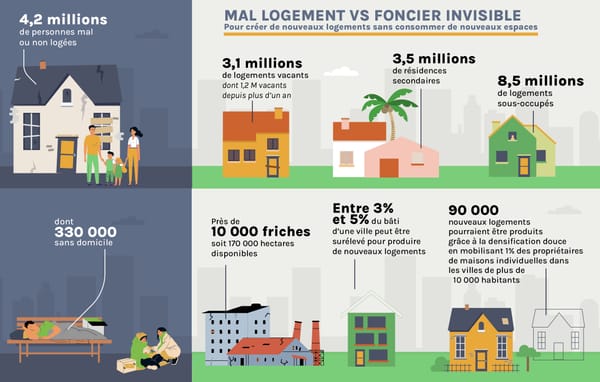 🏡 Le ZAN contre le mal-logement